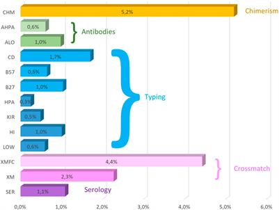 Analysis of immunogenetics interlaboratory comparisons’ success rates. External quality assurance system of the Spanish Society for Immunology GECLID-SEI